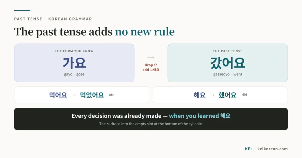 Korean past tense rule shown as a transformation: 가요 becomes 갔어요 by dropping 요 and adding ㅆ어요, with 먹어요 to 먹었어요 and 해요 to 했어요 as the same operation