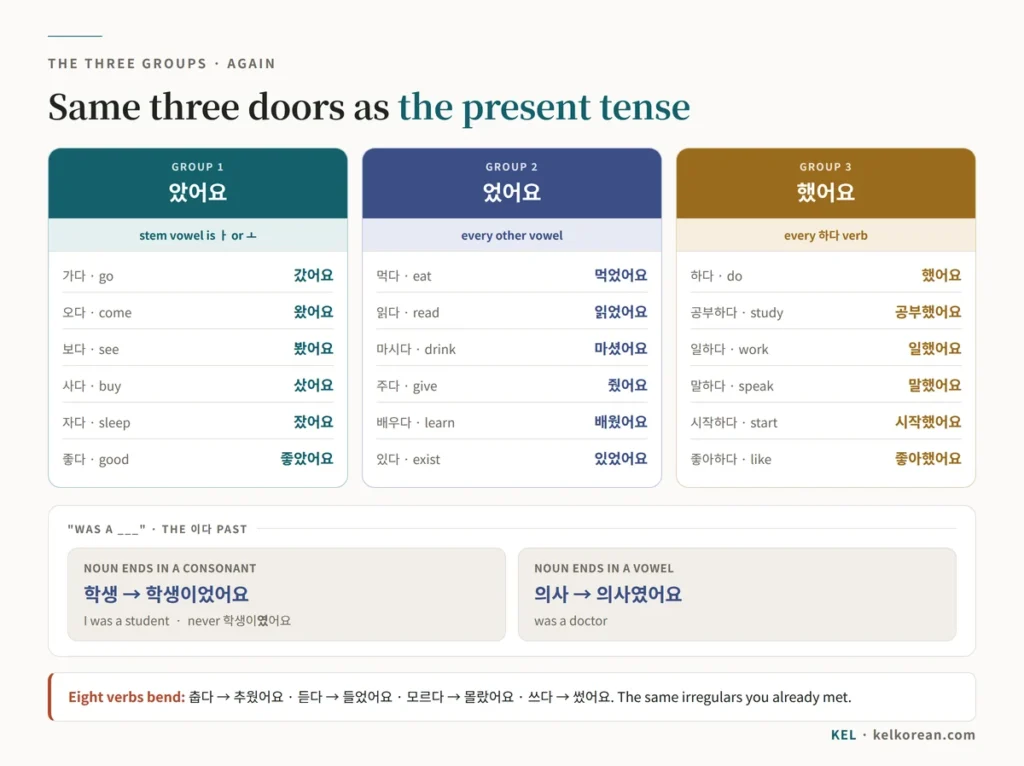 Korean past tense conjugation chart with three groups — 았어요 for stems with ㅏ or ㅗ, 었어요 for all other vowels, and 했어요 for 하다 verbs — plus the 이다 past forms 학생이었어요 and 의사였어요