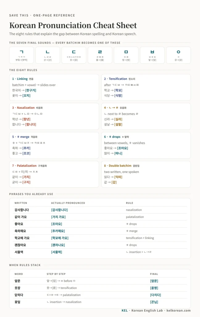 One-page Korean pronunciation cheat sheet with the seven final sounds, eight sound-change rules, and everyday phrases such as 감사합니다 pronounced 감사함니다