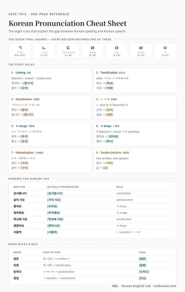    One-page Korean pronunciation cheat sheet with the seven final sounds, eight sound-change rules, and everyday phrases such as 감사합니다 pronounced 감사함니다