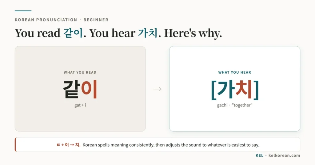 Korean pronunciation example: 같이 is written gat-i but pronounced 가치 (gachi), meaning together