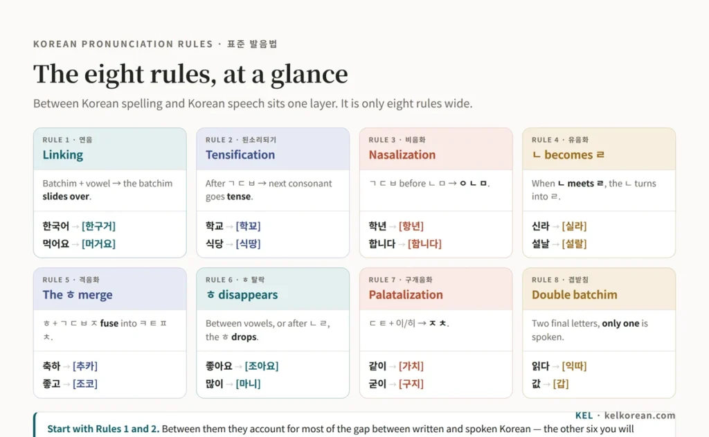 Chart of eight Korean pronunciation rules: linking, tensification, nasalization, ㄴ becoming ㄹ, the ㅎ merge, ㅎ dropping, palatalization, and double batchim