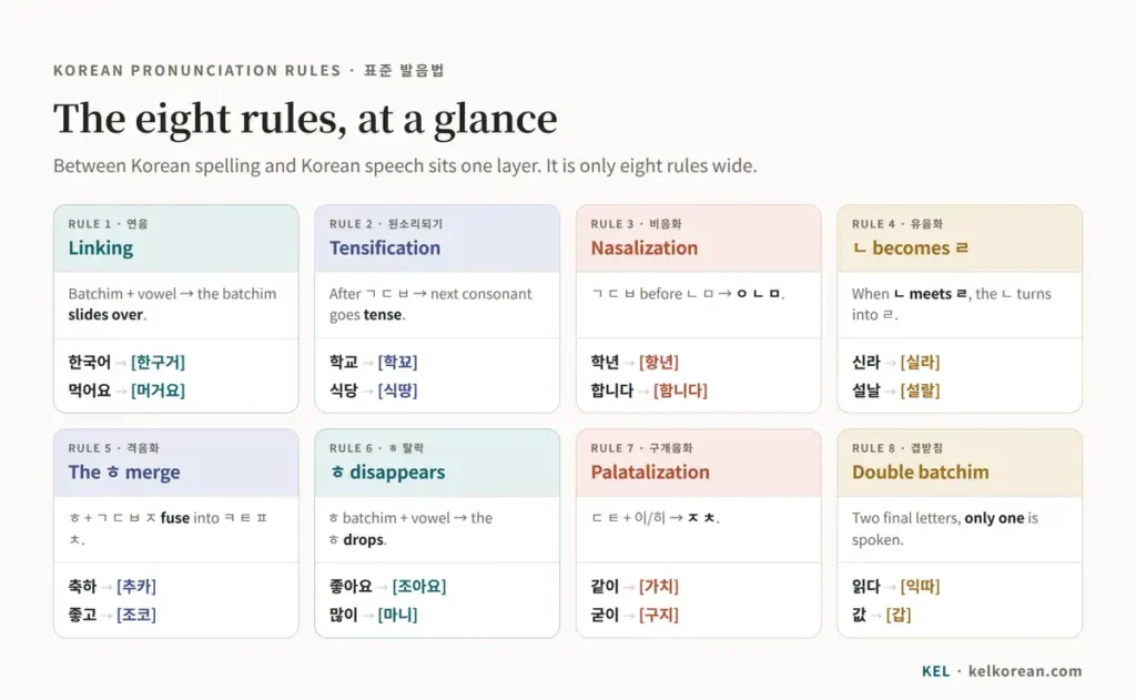    Chart of eight Korean pronunciation rules: linking, tensification, nasalization, ㄴ becoming ㄹ, the ㅎ merge, ㅎ dropping, palatalization, and double batchim