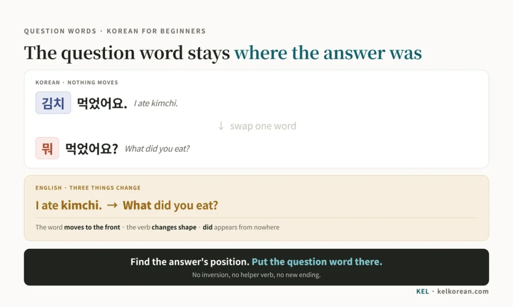 Korean question word position explained: the sentence 김치 먹었어요 becomes 뭐 먹었어요 by swapping one word, contrasted with English where "What did you eat?" moves the question word to the front and adds a helper verb