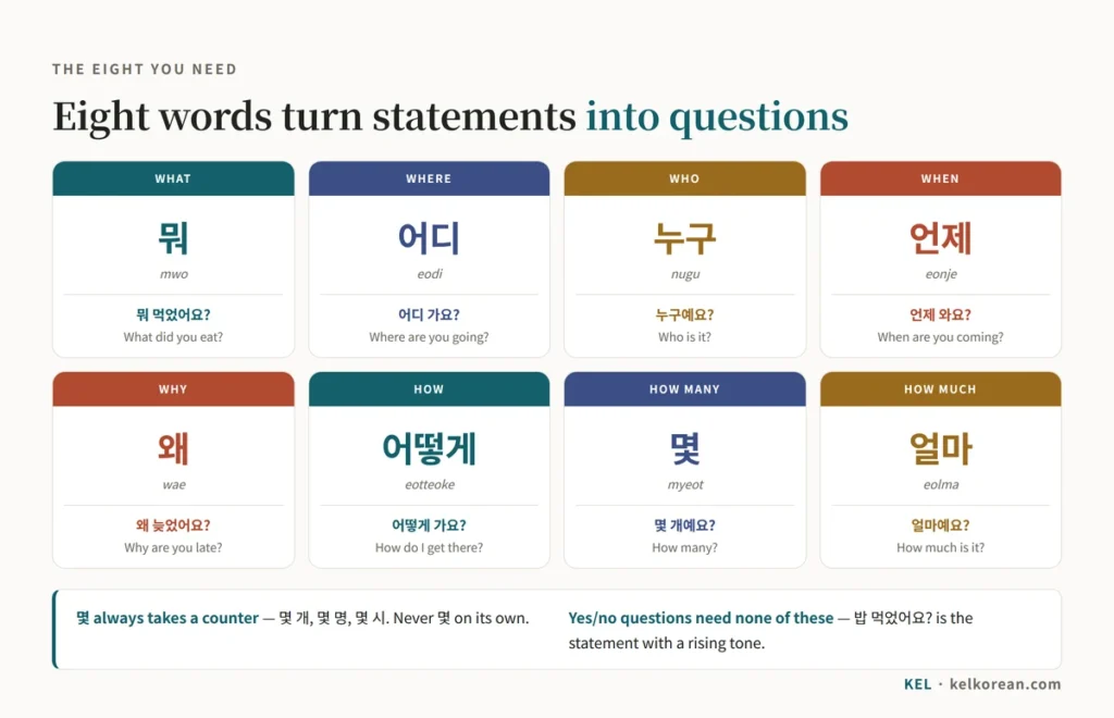 Chart of the eight Korean question words — 뭐 what, 어디 where, 누구 who, 언제 when, 왜 why, 어떻게 how, 몇 how many and 얼마 how much — each with an example question and English meaning
