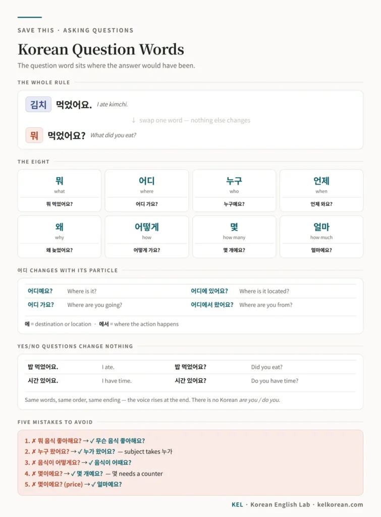 One-page Korean question words cheat sheet with the answer-position rule, all eight question words, how 어디 changes with its particle, yes/no questions, and five mistakes to avoid