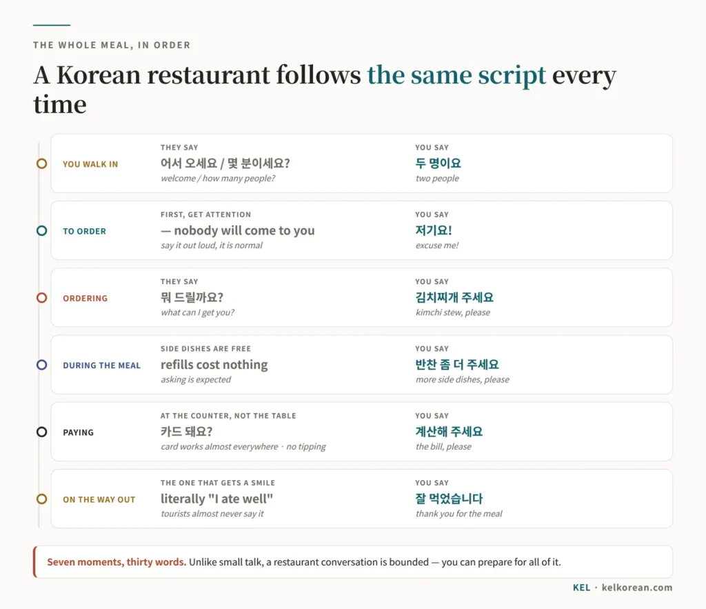 Korean restaurant phrases in the order they happen: 두 명이에요 when seated, 저기요 to call the server, 김치찌개 주세요 to order, 반찬 좀 더 주세요 for refills, 계산해 주세요 to pay, and 잘 먹었습니다 on leaving