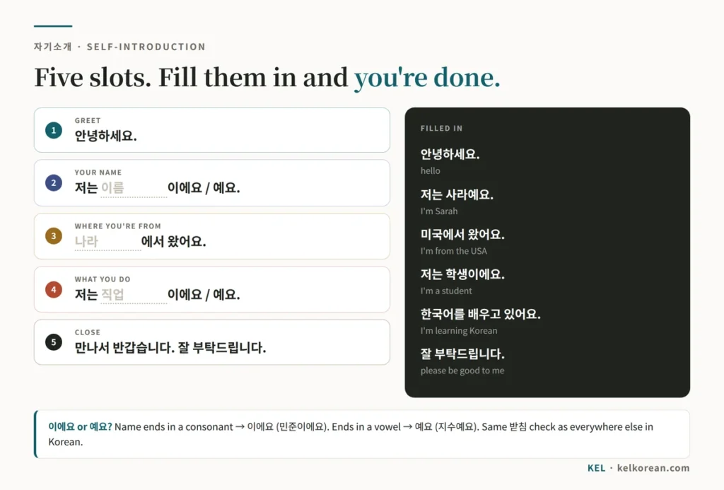 Five-slot Korean self-introduction template with blanks for name, country and job, shown beside a filled-in example ending with 잘 부탁드립니다