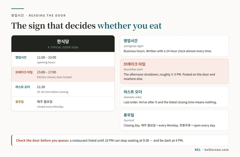 A mock Korean restaurant door sign showing 영업시간 opening hours, 브레이크 타임 afternoon break, 라스트 오더 last order and 휴무일 closing day, with each term explained in English