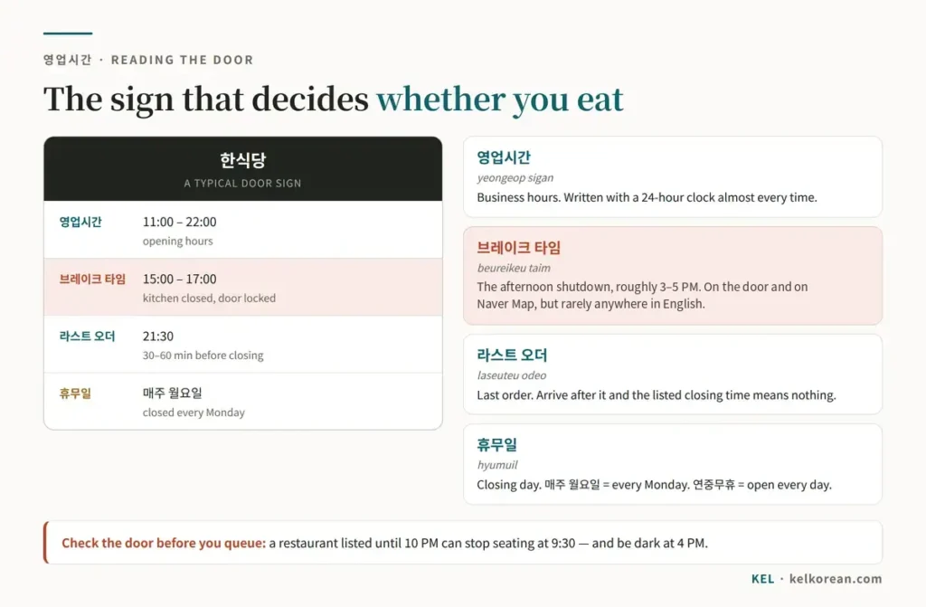 A mock Korean restaurant door sign showing 영업시간 opening hours, 브레이크 타임 afternoon break, 라스트 오더 last order and 휴무일 closing day, with each term explained in English