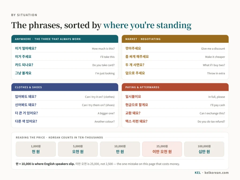 Korean shopping phrases grouped by situation — universal phrases, market haggling, clothes and shoes, paying and refunds — plus how to read Korean prices from 천 원 to 십만 원