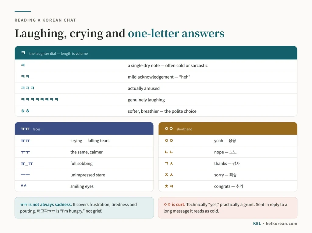 Chart of Korean texting marks: the ㅋ laughter scale from a single cold ㅋ to ㅋㅋㅋㅋㅋㅋㅋㅋ and the softer ㅎㅎ, the face marks ㅠㅠ ㅜㅜ ㅠ_ㅠ ㅡㅡ and ^^, and the consonant shorthand ㅇㅇ ㄴㄴ ㄱㅅ ㅈㅅ and ㅊㅋ
