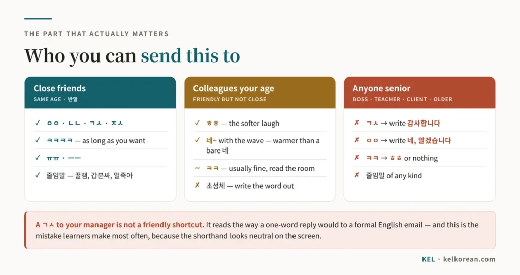 Chart of which Korean chat shorthand is safe with whom — consonant abbreviations and long ㅋㅋㅋㅋ for close friends, ㅎㅎ and 네~ for colleagues of similar age, and full polite forms like 감사합니다 for anyone senior