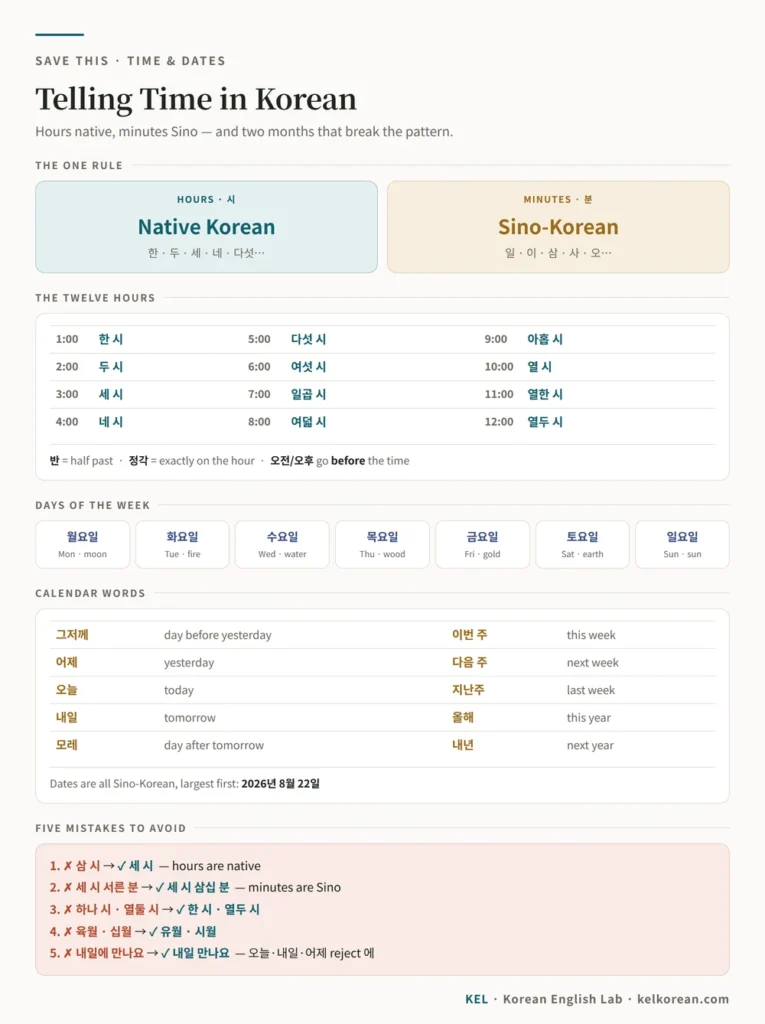 One-page Korean time and date cheat sheet with the hours-native minutes-Sino rule, all twelve hours, the seven days of the week, calendar words like 그저께 and 모레, and five mistakes to avoid