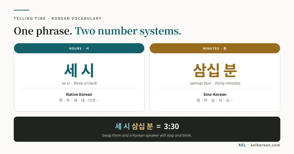Korean time phrase 세 시 삼십 분 split in two, showing that the hour 세 시 uses native Korean numbers while the minutes 삼십 분 use Sino-Korean numbers