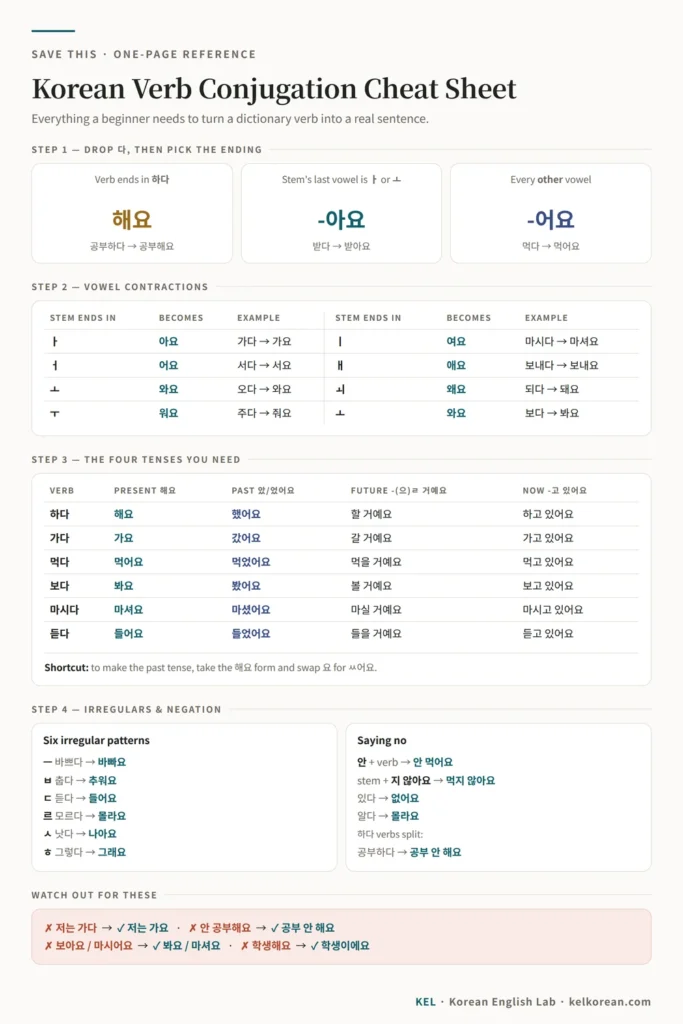 One-page Korean verb conjugation cheat sheet covering the 아요 어요 rule, vowel contractions, past and future tense, irregular verbs, and negation