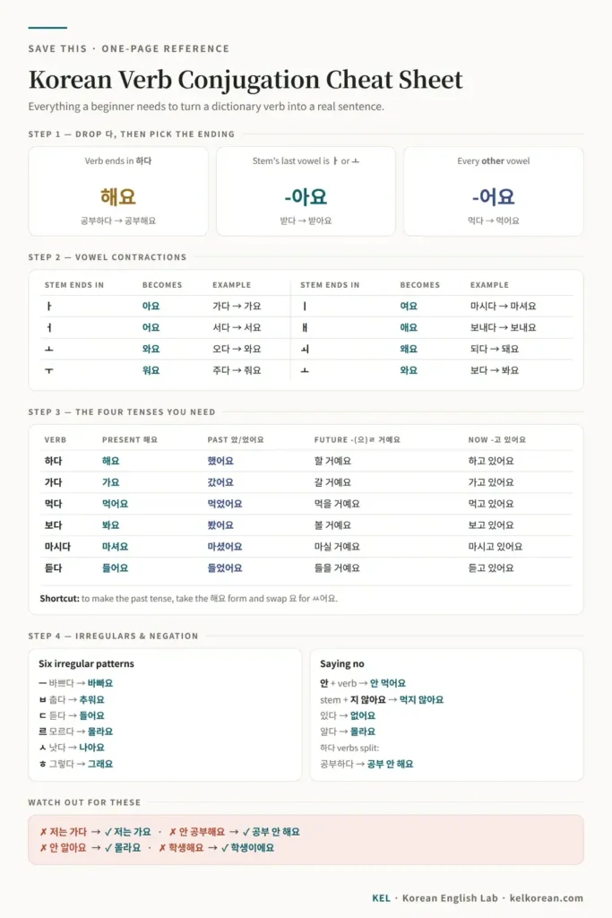 One-page Korean verb conjugation cheat sheet covering the 아요 어요 rule, vowel contractions, past and future tense, irregular verbs, and negation