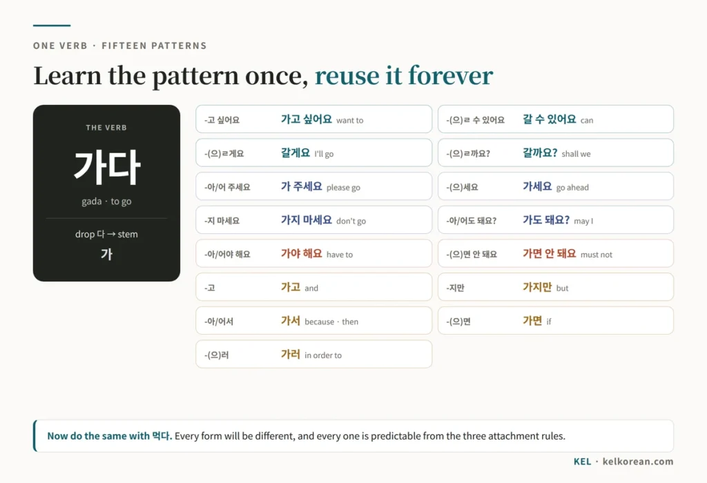 The Korean verb 가다 run through fifteen grammar patterns, producing 가고 싶어요, 갈 수 있어요, 가지 마세요, 가야 해요, 가면 and more