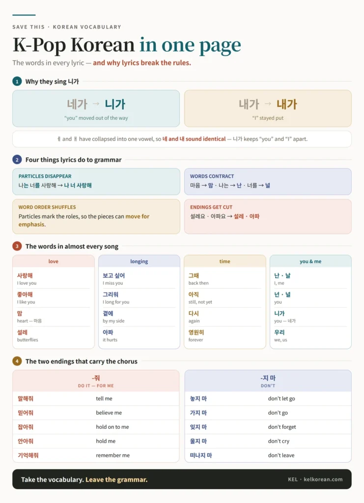 One-page K-pop Korean reference sheet covering why 네가 is sung as 니가, the four things lyrics do to grammar, the vocabulary that recurs across songs, and the -줘 and -지 마 endings that carry the chorus