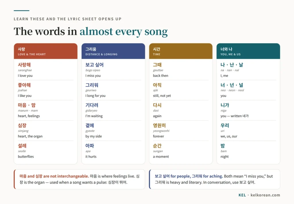 Korean vocabulary that recurs across K-pop lyrics in four groups — love and the heart with 사랑해, 맘 and 설레; longing with 보고 싶어, 그리워 and 곁에; time with 그때, 다시 and 영원히; and the pronouns 난, 널, 니가 and 우리
