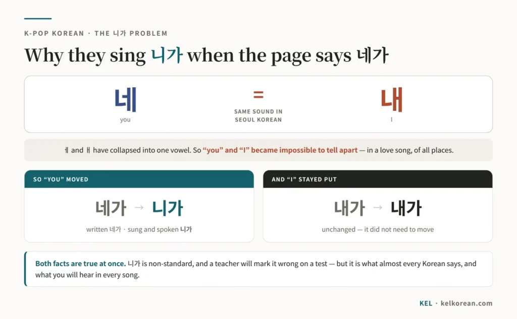 Chart explaining why K-pop singers pronounce 네가 as 니가 — the vowels ㅔ and ㅐ have merged in modern Seoul Korean, making 네 for "you" and 내 for "I" sound identical, so 네가 shifted to 니가 to keep them apart