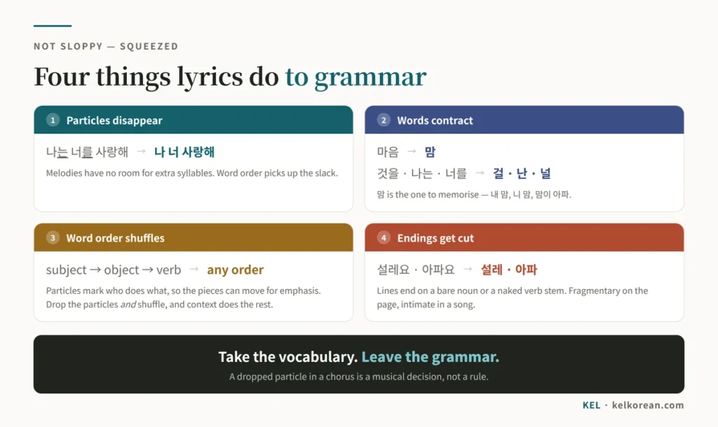 Chart of the four things K-pop lyrics do to Korean grammar — dropping particles so 나는 너를 사랑해 becomes 나 너 사랑해, contracting 마음 to 맘, shuffling word order for emphasis, and cutting sentence endings so 설레요 becomes 설레