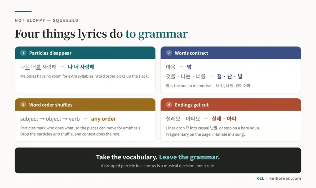 Chart of the four things K-pop lyrics do to Korean grammar — dropping particles so 나는 너를 사랑해 becomes 나 너 사랑해, contracting 마음 to 맘, shuffling word order for emphasis, and dropping the polite 요 into casual 반말 so 설레요 becomes 설레