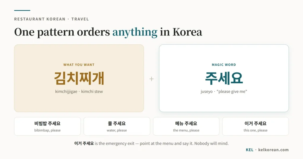 Korean ordering pattern: any dish name plus 주세요 (juseyo), shown with examples like 김치찌개 주세요, 물 주세요 and 이거 주세요