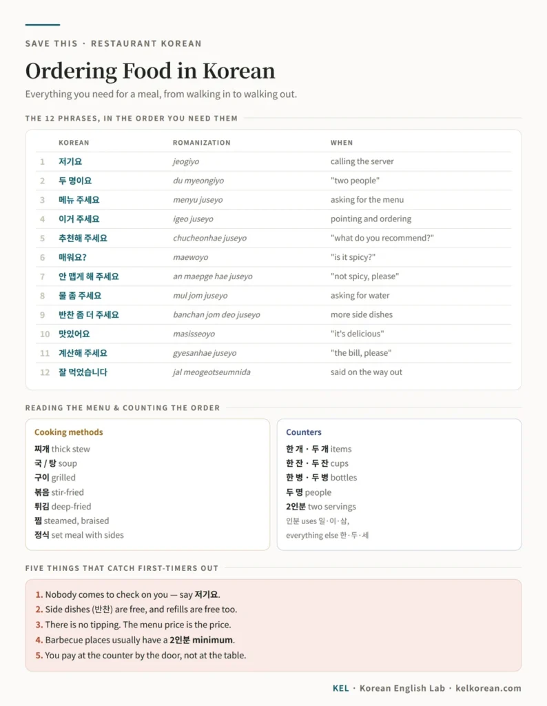 One-page cheat sheet for ordering food in Korean: twelve essential phrases with romanization, menu-reading words, counters, and five things that surprise first-time visitors