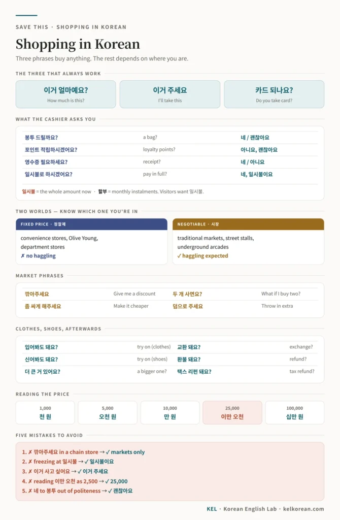 One-page Korean shopping cheat sheet with three universal phrases, the questions cashiers ask, fixed-price versus market, haggling phrases, clothes and refunds, price reading, and five mistakes to avoid