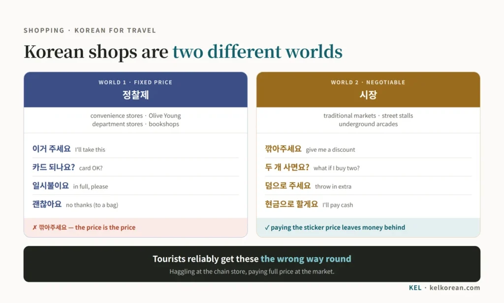 Two kinds of Korean shop compared: fixed-price stores like convenience stores and Olive Young where 깎아주세요 does not work, and traditional markets where haggling with 깎아주세요 and 덤으로 주세요 is expected