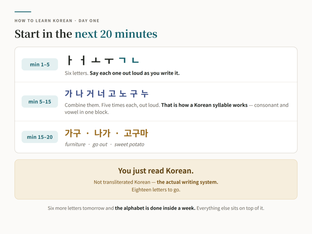 Chart showing how to start learning Korean in twenty minutes — six Hangul letters ㅏ ㅓ ㅗ ㅜ ㄱ ㄴ in the first five minutes, combining them into the syllables 가 나 거 너 고 노 구 누, then reading the real words 가구, 나가 and 고구마
