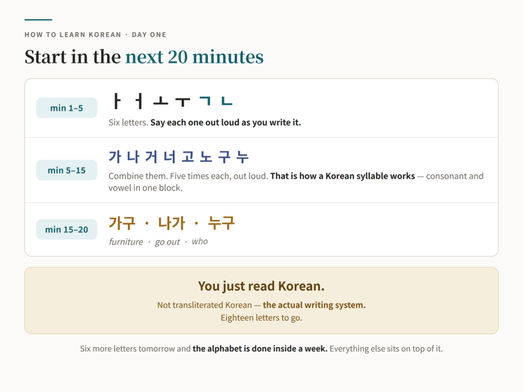 Chart showing how to start learning Korean in twenty minutes — six Hangul letters ㅏ ㅓ ㅗ ㅜ ㄱ ㄴ in the first five minutes, combining them into the syllables 가 나 거 너 고 노 구 누, then reading the real words 가구, 나가 and 누구