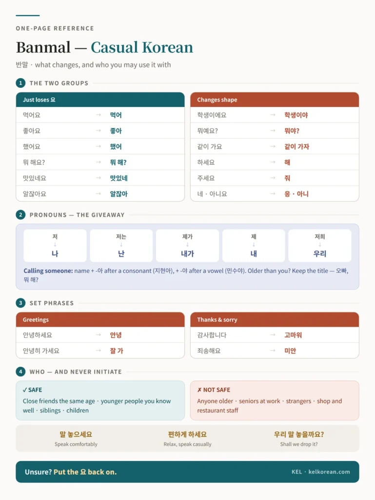 One-page banmal reference sheet with the forms that only lose 요, the forms that change shape, the pronoun switch from 저 to 나, the casual set phrases, and the rules for who you can speak banmal to