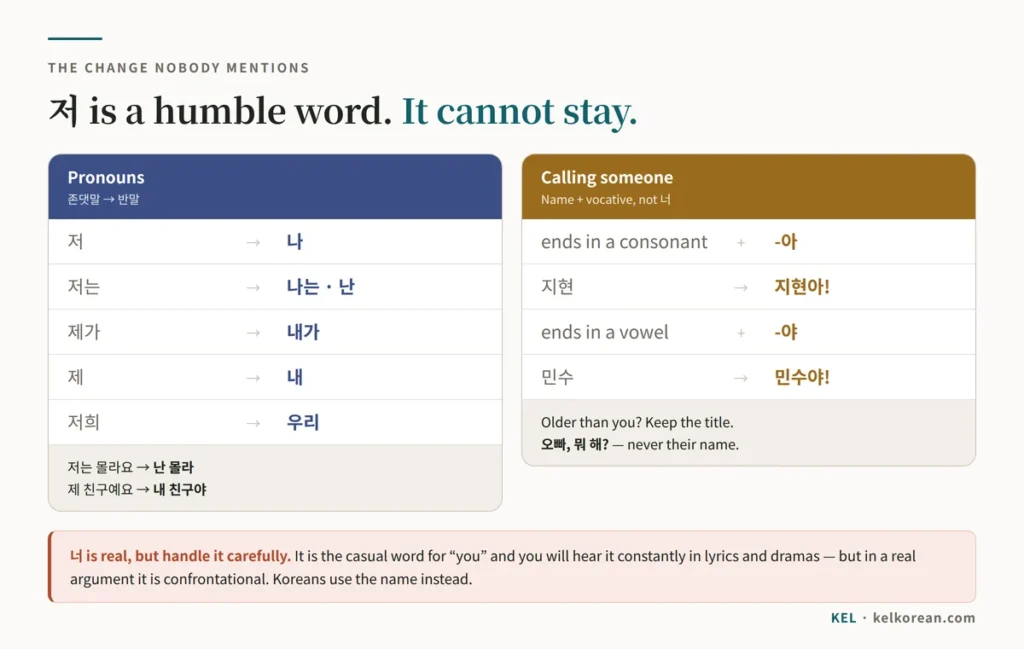Chart of the Korean pronoun switch for casual speech — 저 to 나, 저는 to 난, 제가 to 내가, 제 to 내 and 저희 to 우리 — with the vocative endings 아 after a consonant as in 지현아 and 야 after a vowel as in 민수야, and a warning about the pronoun 너