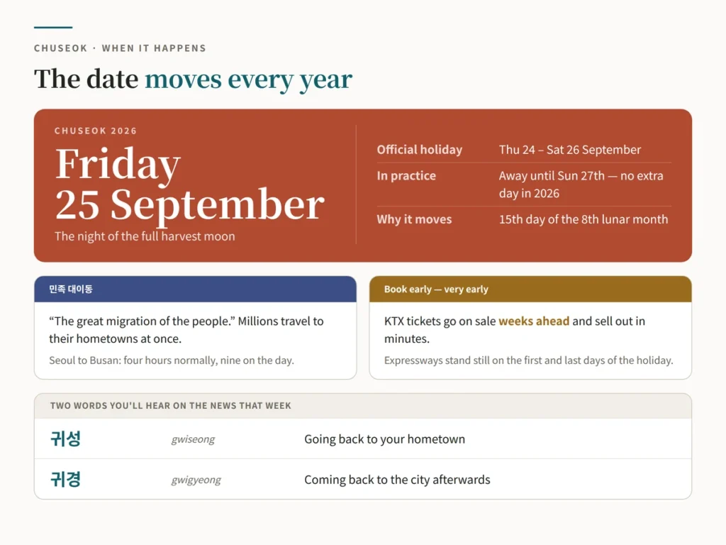 Chart of Chuseok 2026 dates — Friday 25 September, with the official holiday running Thursday 24 to Saturday 26 — and why the date moves each year, alongside the travel words 민족 대이동, 귀성 and 귀경