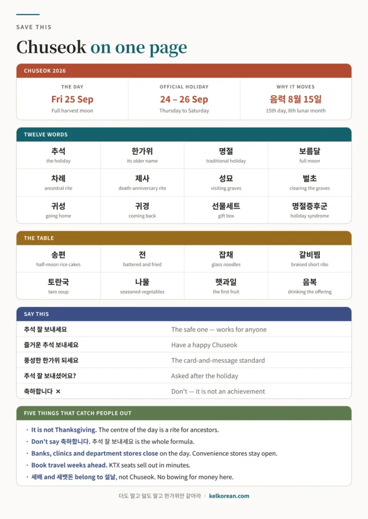 One-page reference sheet of Chuseok with the 2026 dates, twelve holiday words, the food on the table, five greetings and the five things that catch visitors out