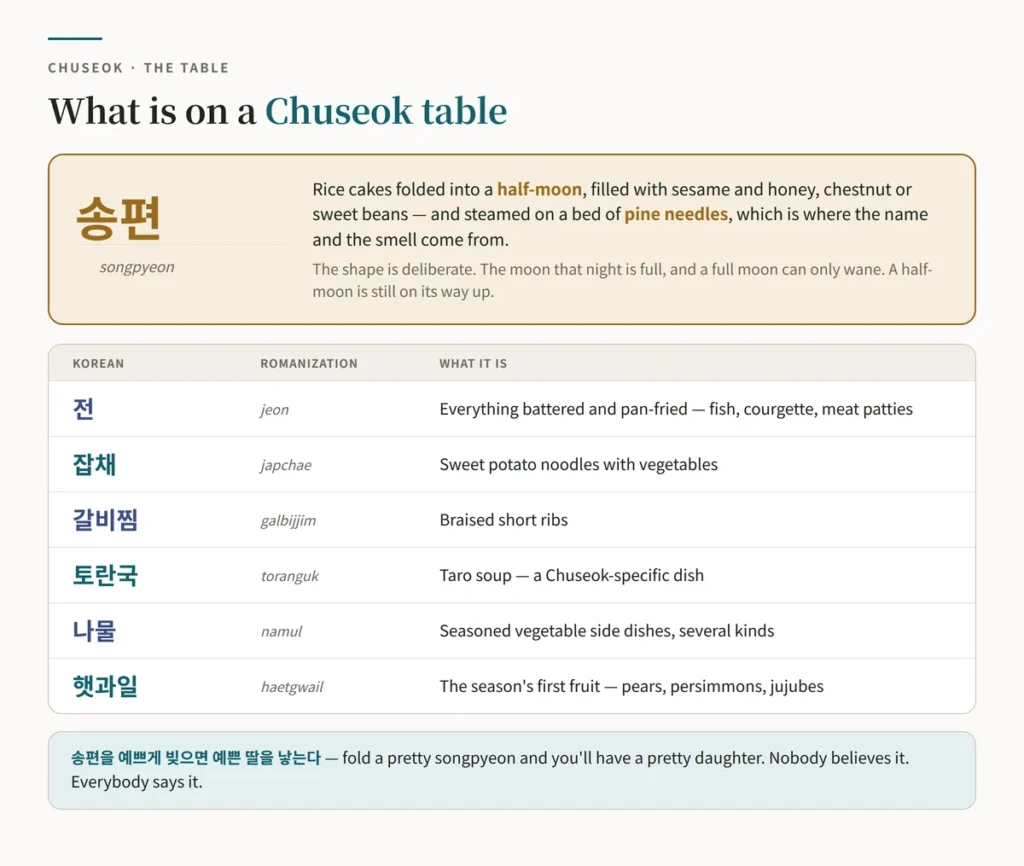 Chart of the Chuseok table — 송편 half-moon rice cakes steamed on pine needles, plus 전, 잡채, 갈비찜, 토란국, 나물 and 햇과일 — with the saying that folding a pretty songpyeon means having a pretty daughter