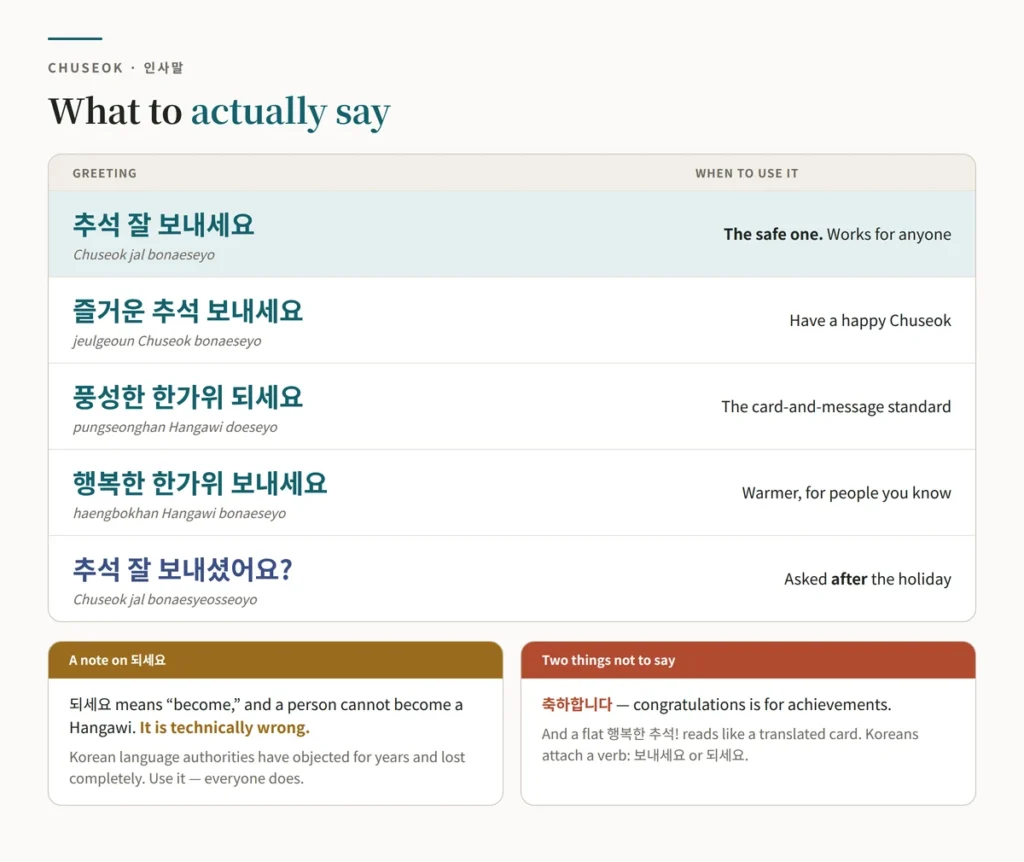 Chart of five Chuseok greetings with romanization and when to use each — 추석 잘 보내세요, 즐거운 추석 보내세요, 풍성한 한가위 되세요, 행복한 한가위 보내세요 and 추석 잘 보내셨어요 — plus two things not to say