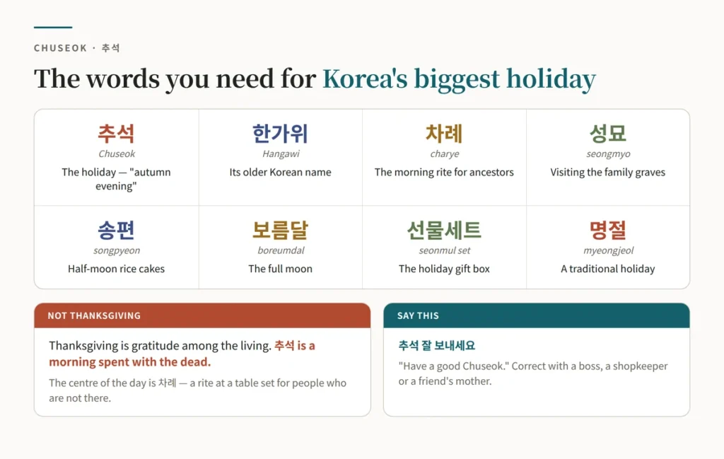 Chart of eight Chuseok words — 추석, 한가위, 차례, 성묘, 송편, 보름달, 선물세트 and 명절 — each with romanization and English, plus a note that Chuseok is not Thanksgiving because the centre of the day is a rite for ancestors