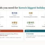 Chart of eight Chuseok words — 추석, 한가위, 차례, 성묘, 송편, 보름달, 선물세트 and 명절 — each with romanization and English, plus a note that Chuseok is not Thanksgiving because the centre of the day is a rite for ancestors