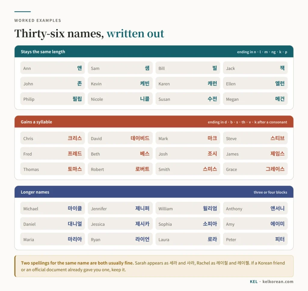 Chart of thirty-six English first names written in Hangul, grouped into names that keep the same length such as Ann 앤 and Kevin 케빈, names that gain a syllable such as Chris 크리스 and David 데이비드, and longer names such as Michael 마이클 and Jennifer 제니퍼