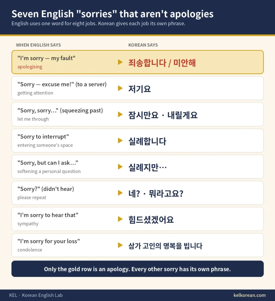 Chart mapping eight English uses of the word sorry to Korean — 죄송합니다 or 미안해 for a real apology, 저기요 to get attention, 잠시만요 and 내릴게요 to get past, 실례합니다 to interrupt, 실례지만 before a personal question, 네 when you didn't hear, 힘드셨겠어요 for sympathy and 삼가 고인의 명복을 빕니다 for condolence