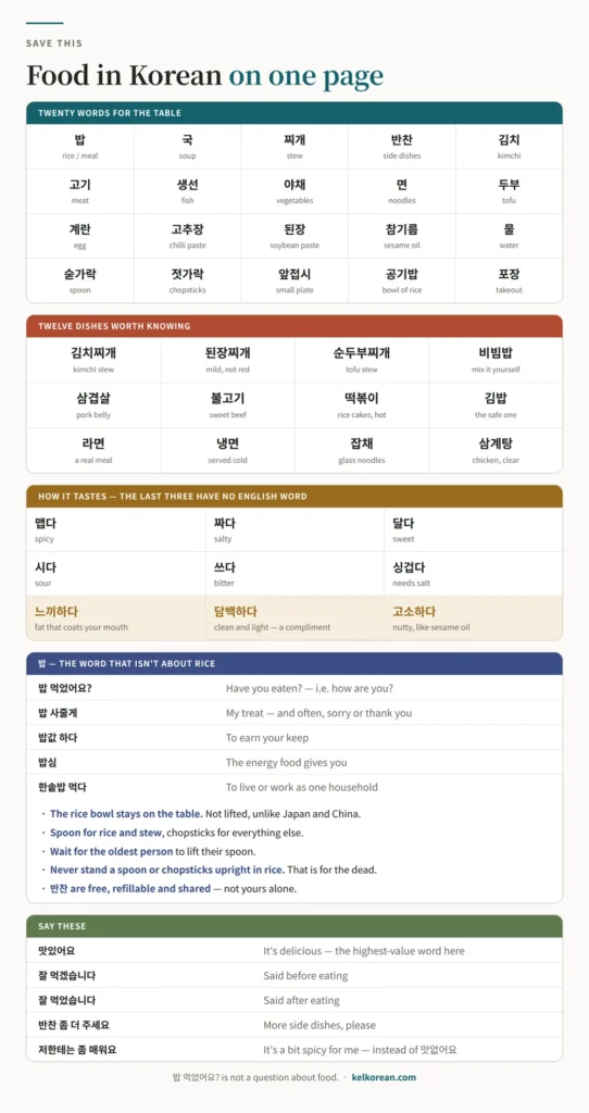 One-page reference sheet of food in Korean with twenty table words, twelve dishes, the nine taste words, the 밥 expressions, the five table rules and the phrases to say before and after a meal