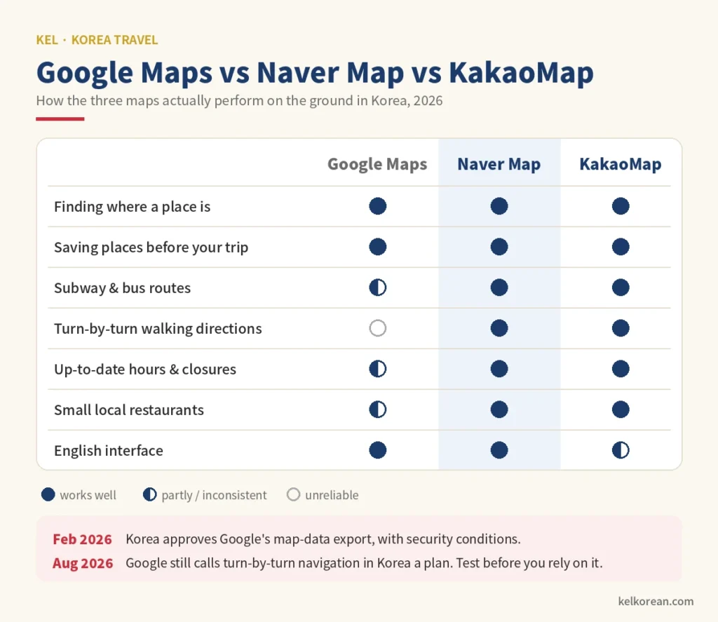 Comparison chart of Google Maps, Naver Map and KakaoMap in Korea across place search, saving places, subway and bus routes, turn-by-turn walking directions, business hours, small local restaurants and English interface, with a timeline noting Korea's conditional approval of Google's map-data export in February 2026