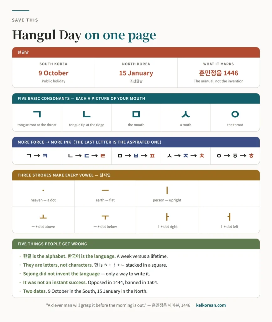 One-page reference sheet on Hangul Day with the 9 October and 15 January dates, the five basic consonant shapes and what each depicts, the stroke-addition ladders, the three vowel strokes, and the five things people get wrong about Hangul