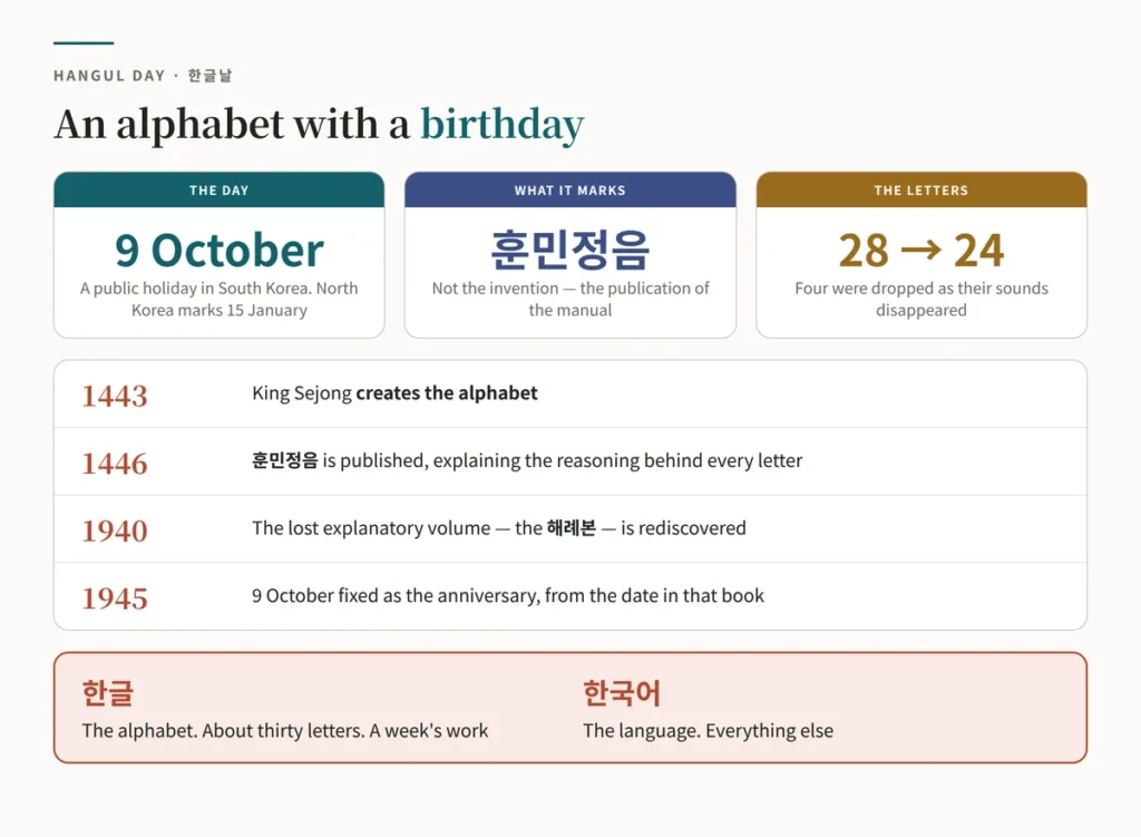Chart of Hangul Day at a glance — 9 October in South Korea and 15 January in North Korea, the 훈민정음 published in 1446, the 28 original letters reduced to 24 today, and the difference between 한글 the alphabet and 한국어 the language