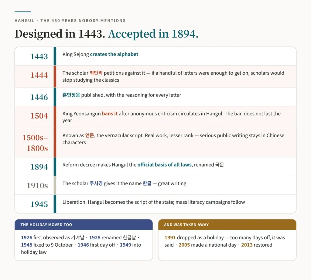 Timeline of Hangul from its creation in 1443 and the publication of the 훈민정음 in 1446, through 최만리's opposition in 1444 and King Yeonsangun's ban in 1504, to the 1894 reform making it the official basis of law, the naming of 한글 by 주시경 in the 1910s, and the changes to the Hangul Day holiday