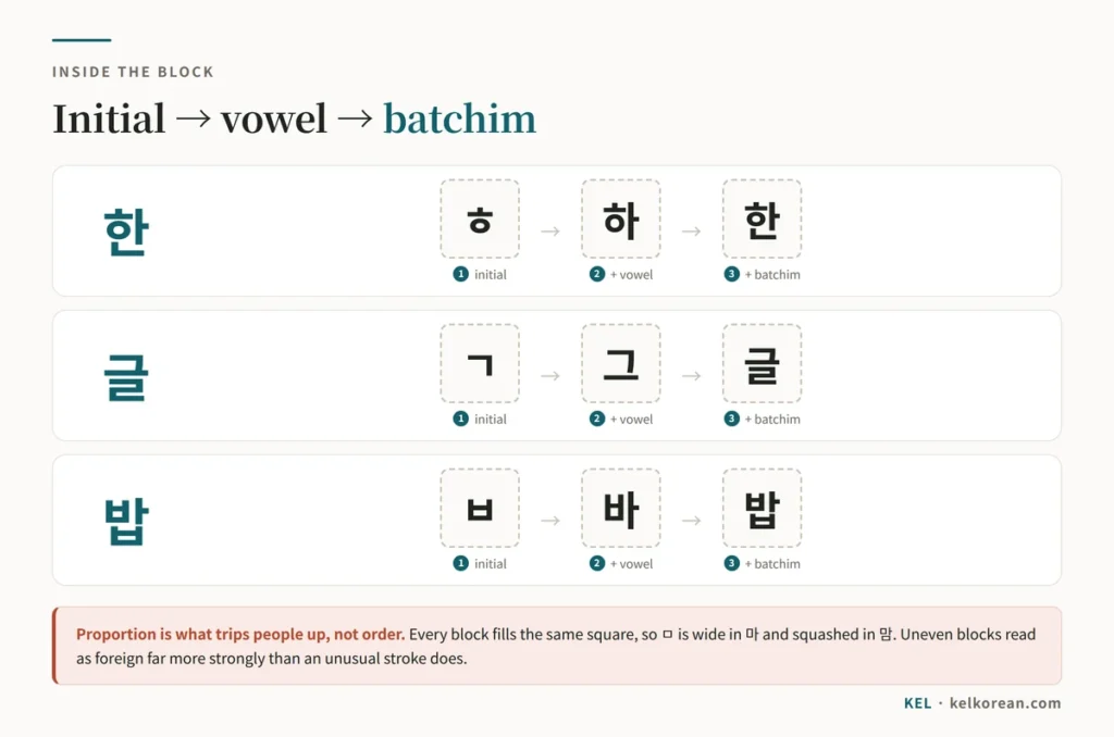 Chart showing how a Hangul syllable block is built in order — 한 as ㅎ then 하 then 한, 글 as ㄱ then 그 then 글, and 밥 as ㅂ then 바 then 밥 — with the square block outline marked