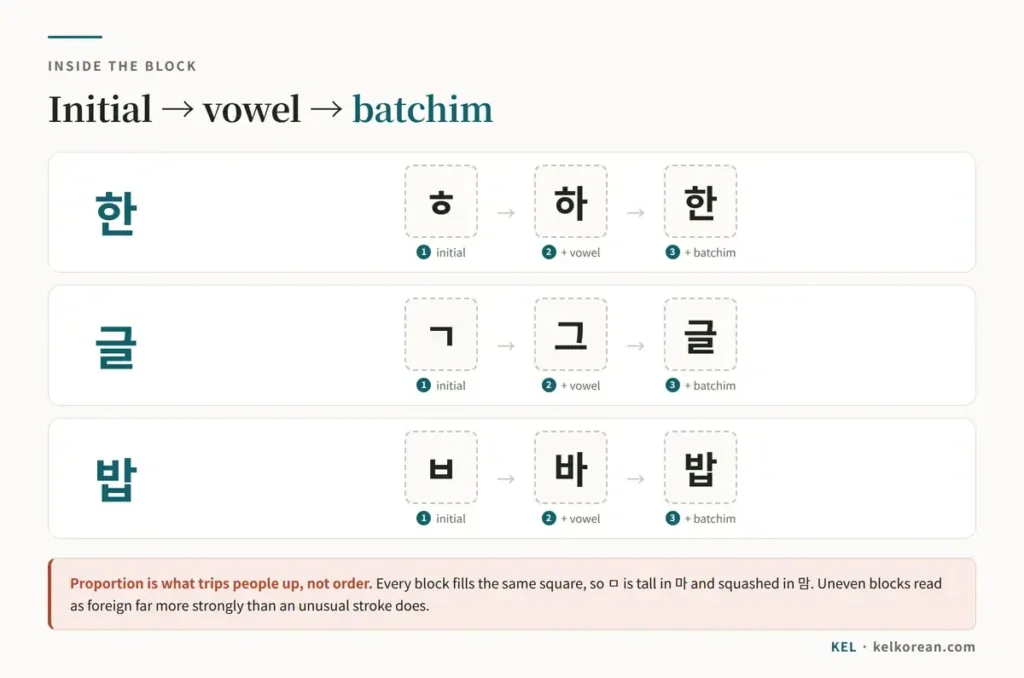 Chart showing how a Hangul syllable block is built in order — 한 as ㅎ then 하 then 한, 글 as ㄱ then 그 then 글, and 밥 as ㅂ then 바 then 밥 — with the square block outline marked